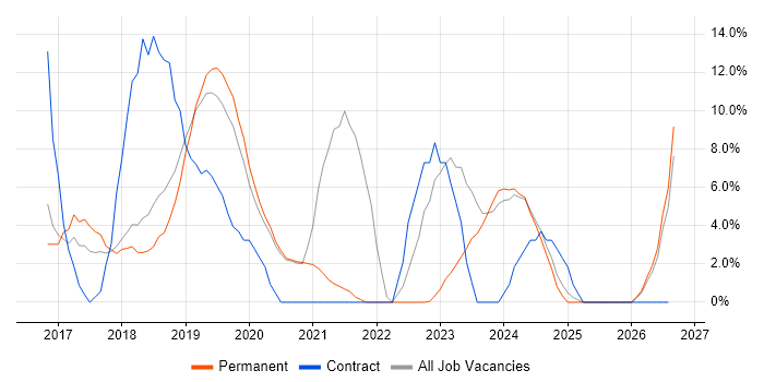 Windows 10 job vacancy trend in Dartford