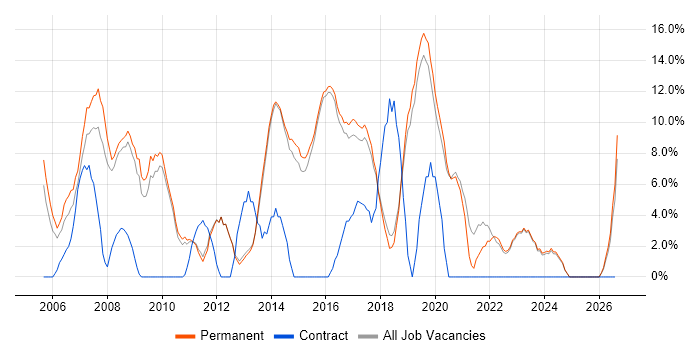 Windows Server job vacancy trend in Dartford