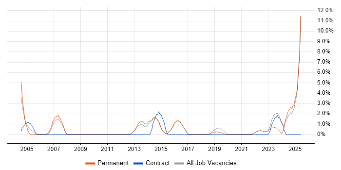 Job vacancy trend for Workflow in Dartford