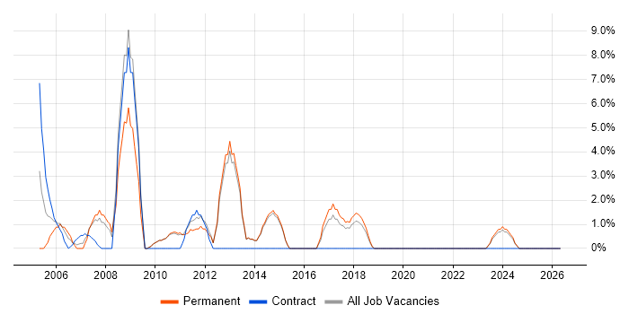XHTML job vacancy trend in Dartford