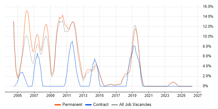XML job vacancy trend in Dartford