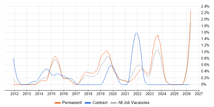 Dashboard Development job vacancy trend in Kent