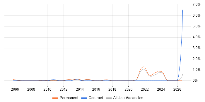 Data Acquisition job vacancy trend in Kent