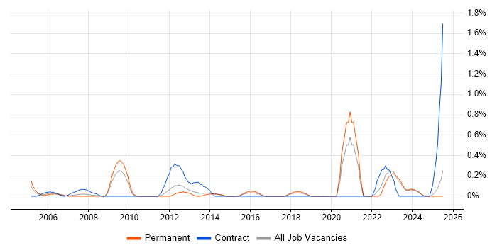 Job vacancy trend for Data Administrator in Kent Job vacancy trend for Data Administrator in Kent