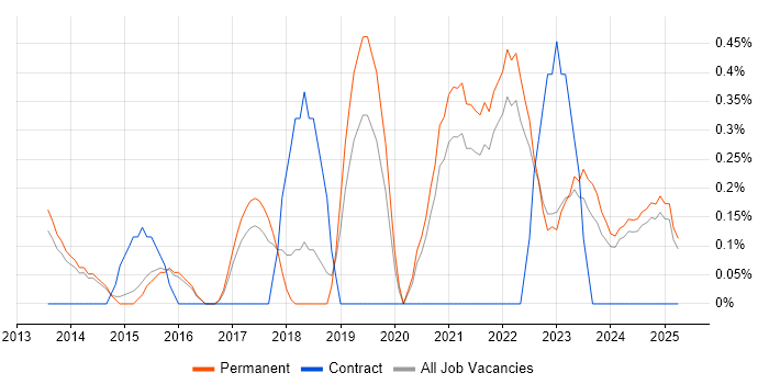Job vacancy trend for Data Analysis Expressions in Kent Job vacancy trend for Data Analysis Expressions in Kent