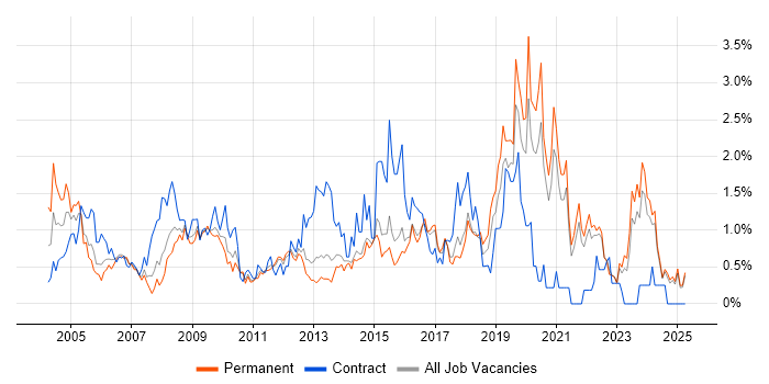 Job vacancy trend for Data Analyst in Kent Job vacancy trend for Data Analyst in Kent