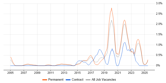 Job vacancy trend for Data Analytics in Kent