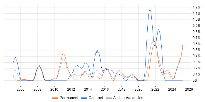 Job vacancy trend for Data Architect in Kent Job vacancy trend for Data Architect in Kent