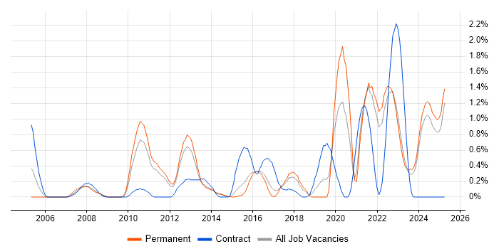 Job vacancy trend for Data Architecture in Kent Job vacancy trend for Data Architecture in Kent