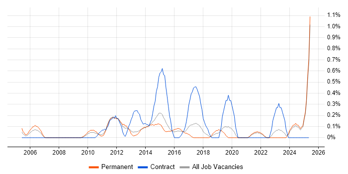 Job vacancy trend for Data Business Analyst in Kent Job vacancy trend for Data Business Analyst in Kent
