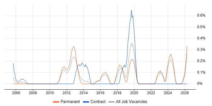 Data Centre Engineer job vacancy trend in Kent