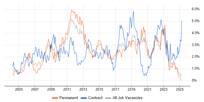Job vacancy trend for Data Centre in Kent Job vacancy trend for Data Centre in Kent