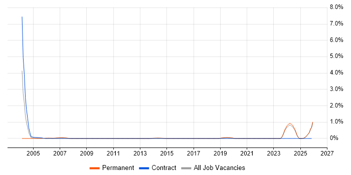 Data Coordinator job vacancy trend in Kent
