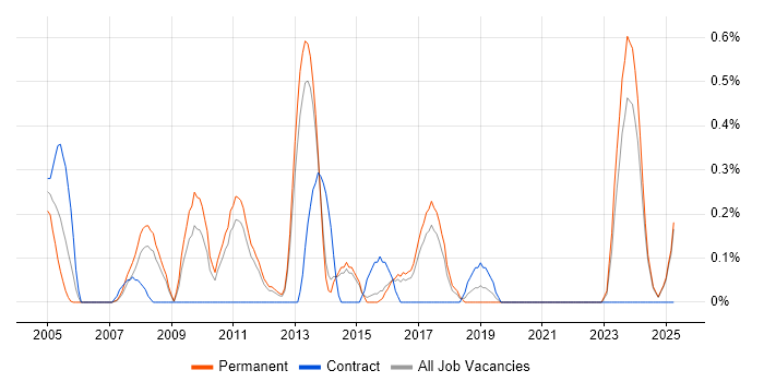 Job vacancy trend for Data Design in Kent