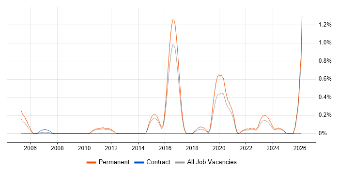 Data Development job vacancy trend in Kent