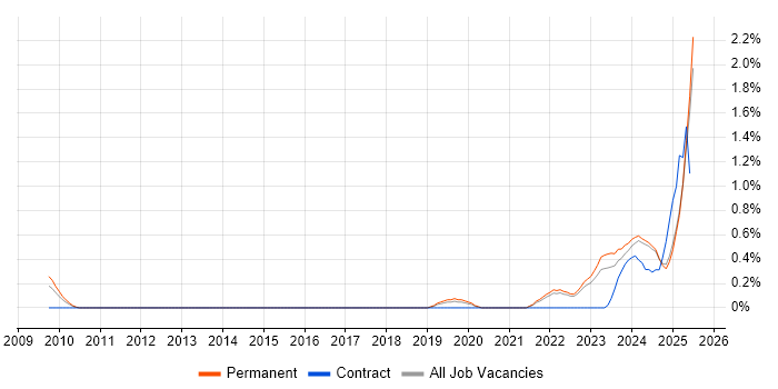 Job vacancy trend for Data-Driven Decision Making in Kent