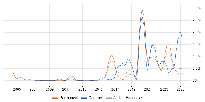 Job vacancy trend for Data Engineer in Kent