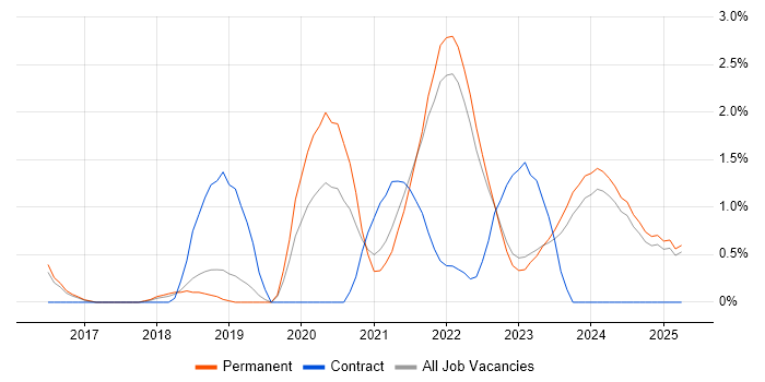 Job vacancy trend for Data Engineering in Kent Job vacancy trend for Data Engineering in Kent