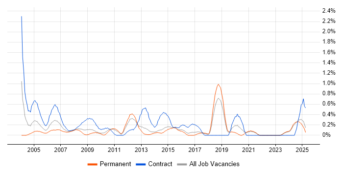 Job vacancy trend for Data Entry in Kent Job vacancy trend for Data Entry in Kent