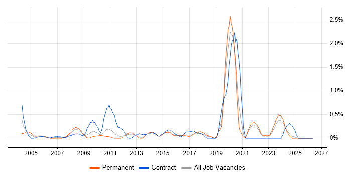 Data Extraction job vacancy trend in Kent
