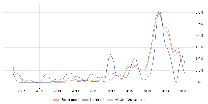 Job vacancy trend for Data Governance in Kent