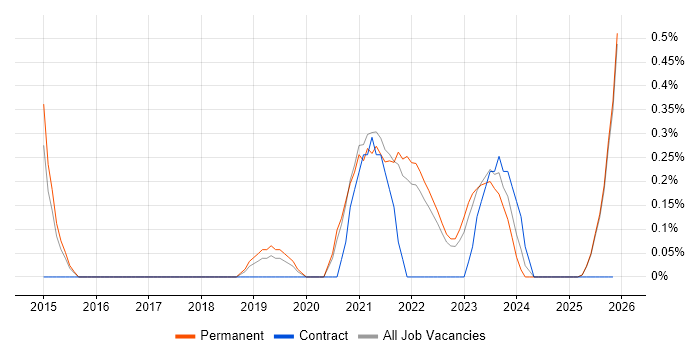 Data Ingestion job vacancy trend in Kent