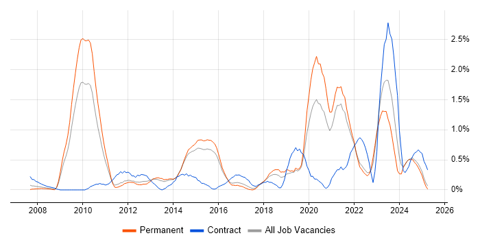 Job vacancy trend for Data Integration in Kent Job vacancy trend for Data Integration in Kent