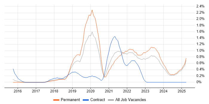 Job vacancy trend for Data Lake in Kent Job vacancy trend for Data Lake in Kent