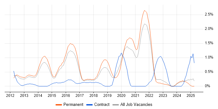 Job vacancy trend for Data Loss Prevention in Kent