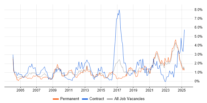 Job vacancy trend for Data Management in Kent Job vacancy trend for Data Management in Kent