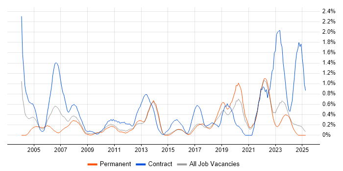 Job vacancy trend for Data Manager in Kent Job vacancy trend for Data Manager in Kent