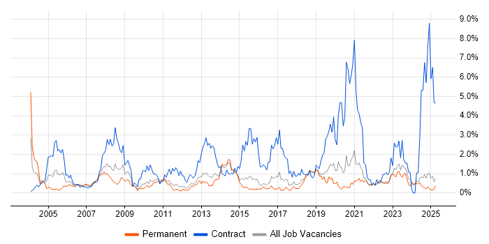 Job vacancy trend for Data Migration in Kent