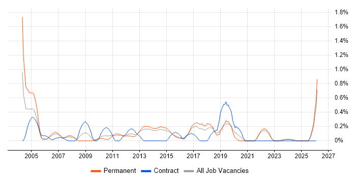Data Mining job vacancy trend in Kent