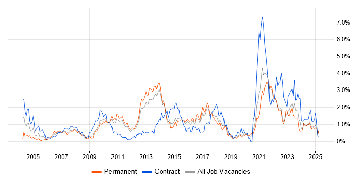Job vacancy trend for Data Modelling in Kent Job vacancy trend for Data Modelling in Kent