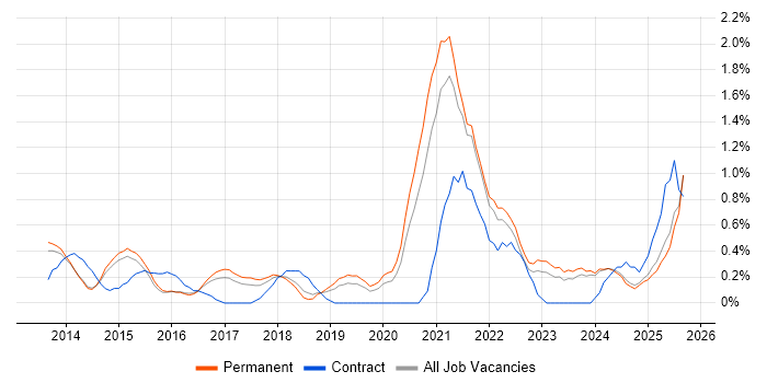 Data Privacy job vacancy trend in Kent