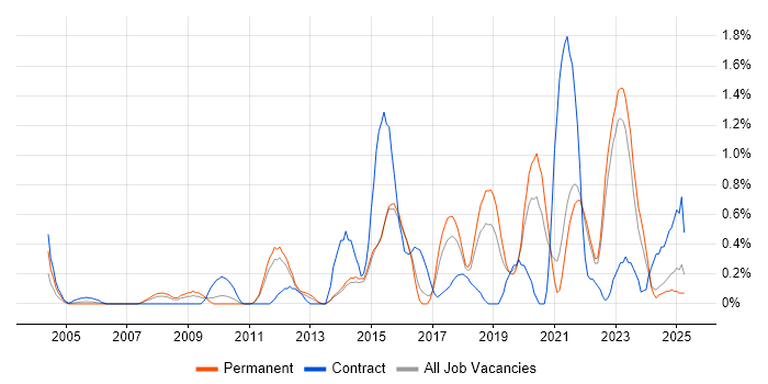 Job vacancy trend for Data Protection Act in Kent Job vacancy trend for Data Protection Act in Kent