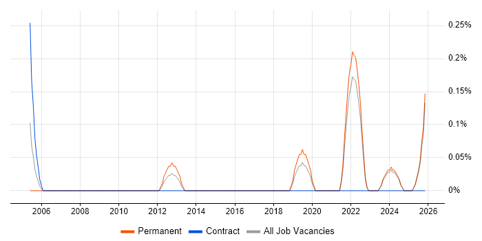 Data Protection Officer job vacancy trend in Kent