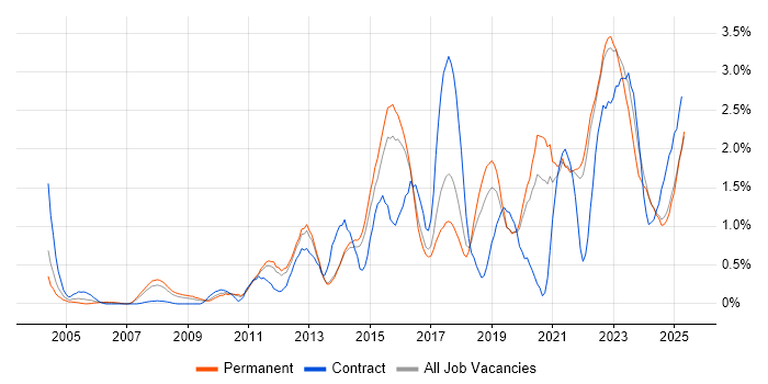 Job vacancy trend for Data Protection in Kent Job vacancy trend for Data Protection in Kent