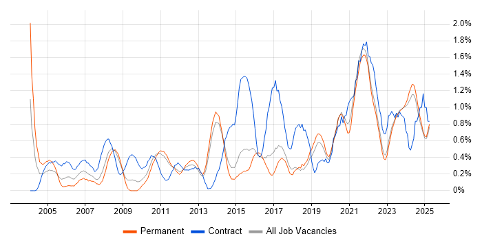 Job vacancy trend for Data Quality in Kent Job vacancy trend for Data Quality in Kent