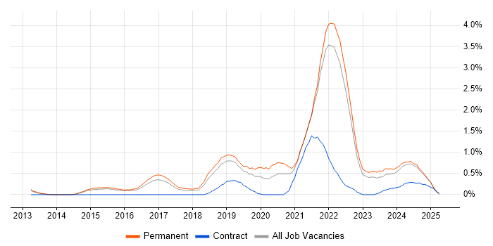 Job vacancy trend for Data Science in Kent