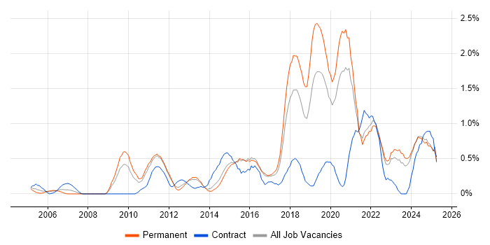 Job vacancy trend for Data Security in Kent Job vacancy trend for Data Security in Kent