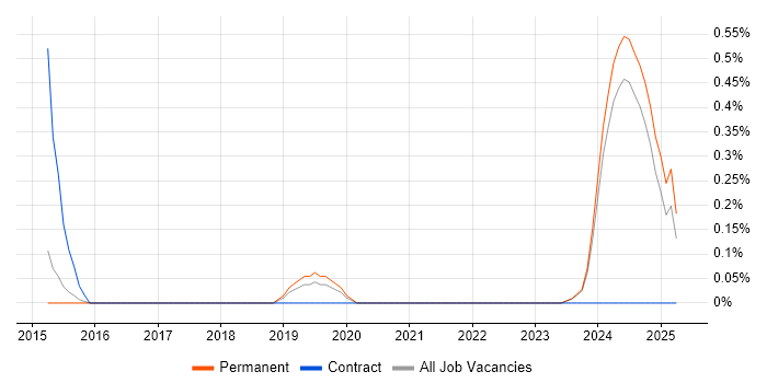 Job vacancy trend for Data Steward in Kent