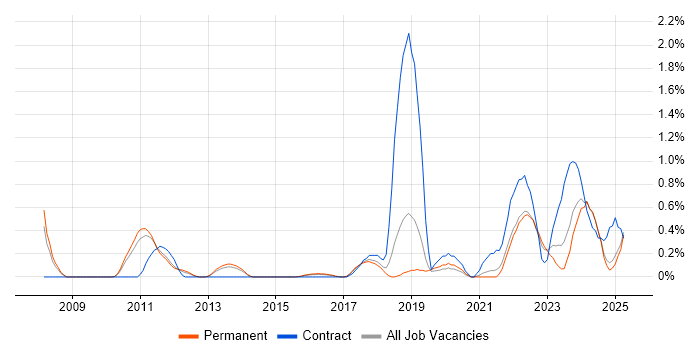 Job vacancy trend for Data Strategy in Kent Job vacancy trend for Data Strategy in Kent
