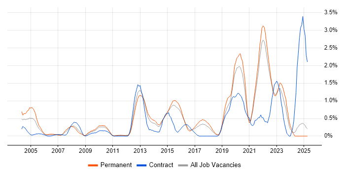 Job vacancy trend for Data Structures in Kent Job vacancy trend for Data Structures in Kent