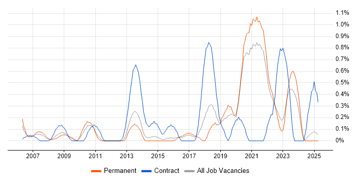 Job vacancy trend for Data Transformation in Kent Job vacancy trend for Data Transformation in Kent