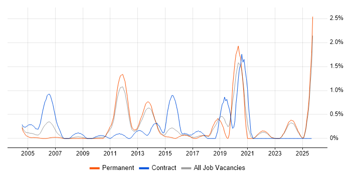 Data Validation job vacancy trend in Kent