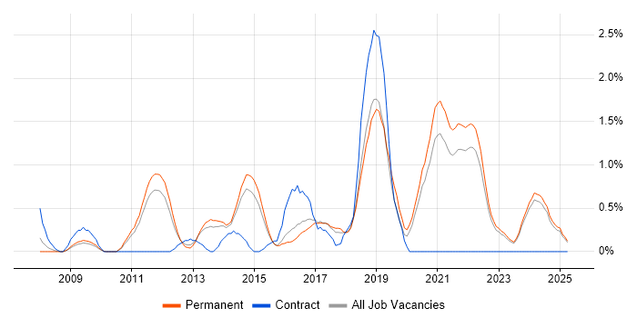 Job vacancy trend for Data Visualisation in Kent Job vacancy trend for Data Visualisation in Kent