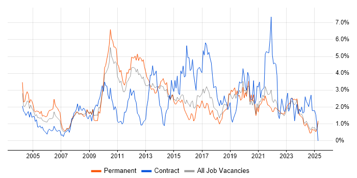 Job vacancy trend for Data Warehouse in Kent Job vacancy trend for Data Warehouse in Kent