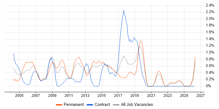 Database Developer job vacancy trend in Kent
