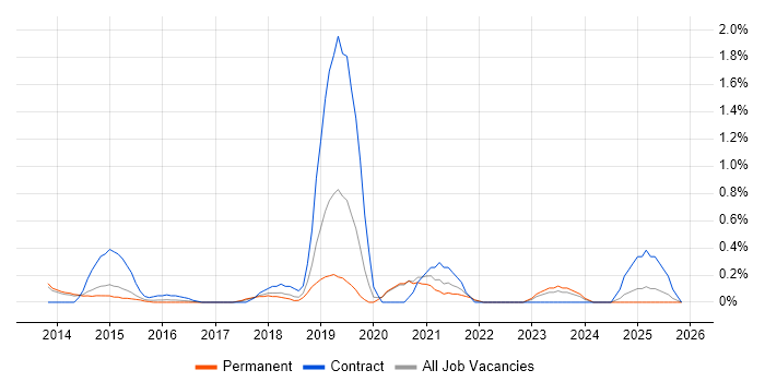 Database Engineer job vacancy trend in Kent